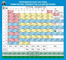 Стенд "Периодическая система химических элементов Д.И. Менделеева" - fgospostavki.ru - Шумерля