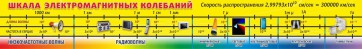 Стенд "Шкала электромагнитных колебаний" - fgospostavki.ru - Шумерля