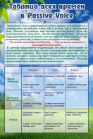 Стенд "Таблица всех времен в Passive Voice" - fgospostavki.ru - Шумерля