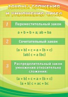 Стенд "Законы сложения и умножения чисел" - fgospostavki.ru - Шумерля