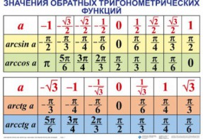 Комплект таблиц Тригонометрические формулы. Обратные тригонометрические функции (7 таблиц) - fgospostavki.ru - Шумерля